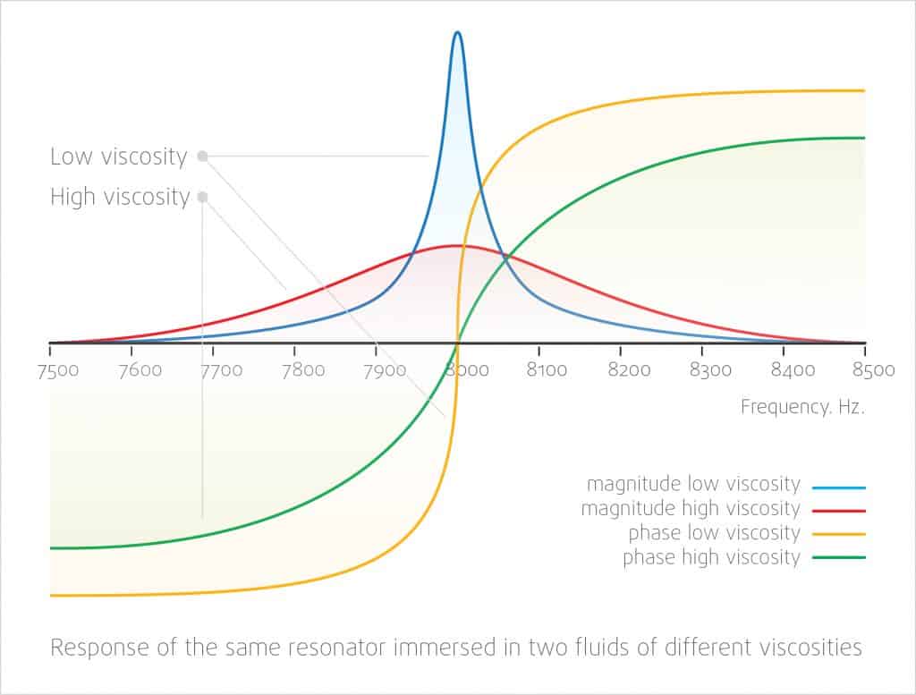 Operating principle - inline process viscosity density monitoring control management - rheonics balanced resonator sensor technology whitepapers Operating principle - inline process viscosity density monitoring control management - rheonics balanced resonator sensor technology whitepapers