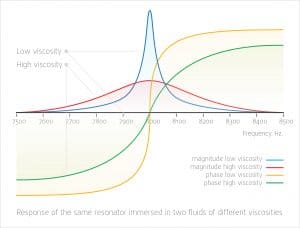 Operating principle - inline process viscosity density monitoring control management - rheonics balanced resonator sensor technology whitepapers