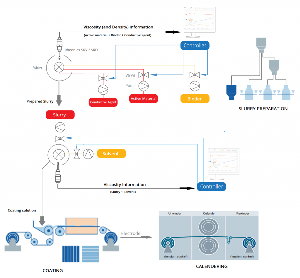 Battery production Slurry Mixing and Coating » Rheonics