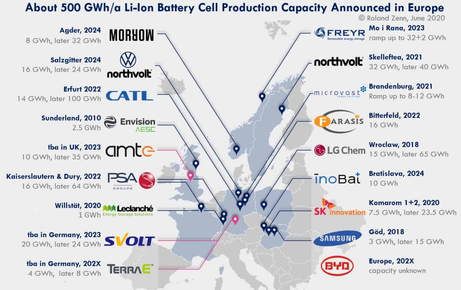 Μπαταρία Gigafactories