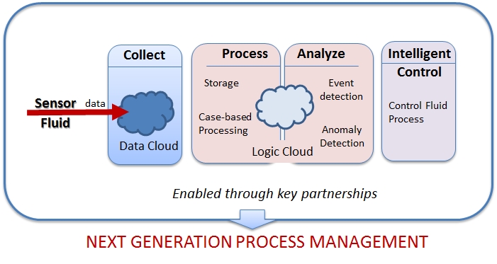 data-driven