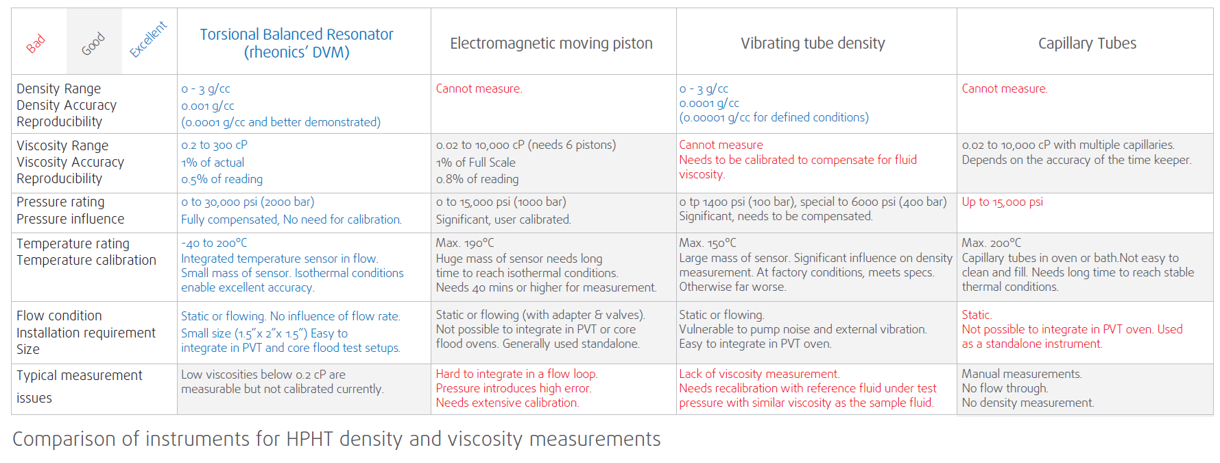 Comparison -DVM torsional balanced resonator superior in comparison with electrommagnetic moving piston vibrating tube density capillary tubes - rheonics density viscosity