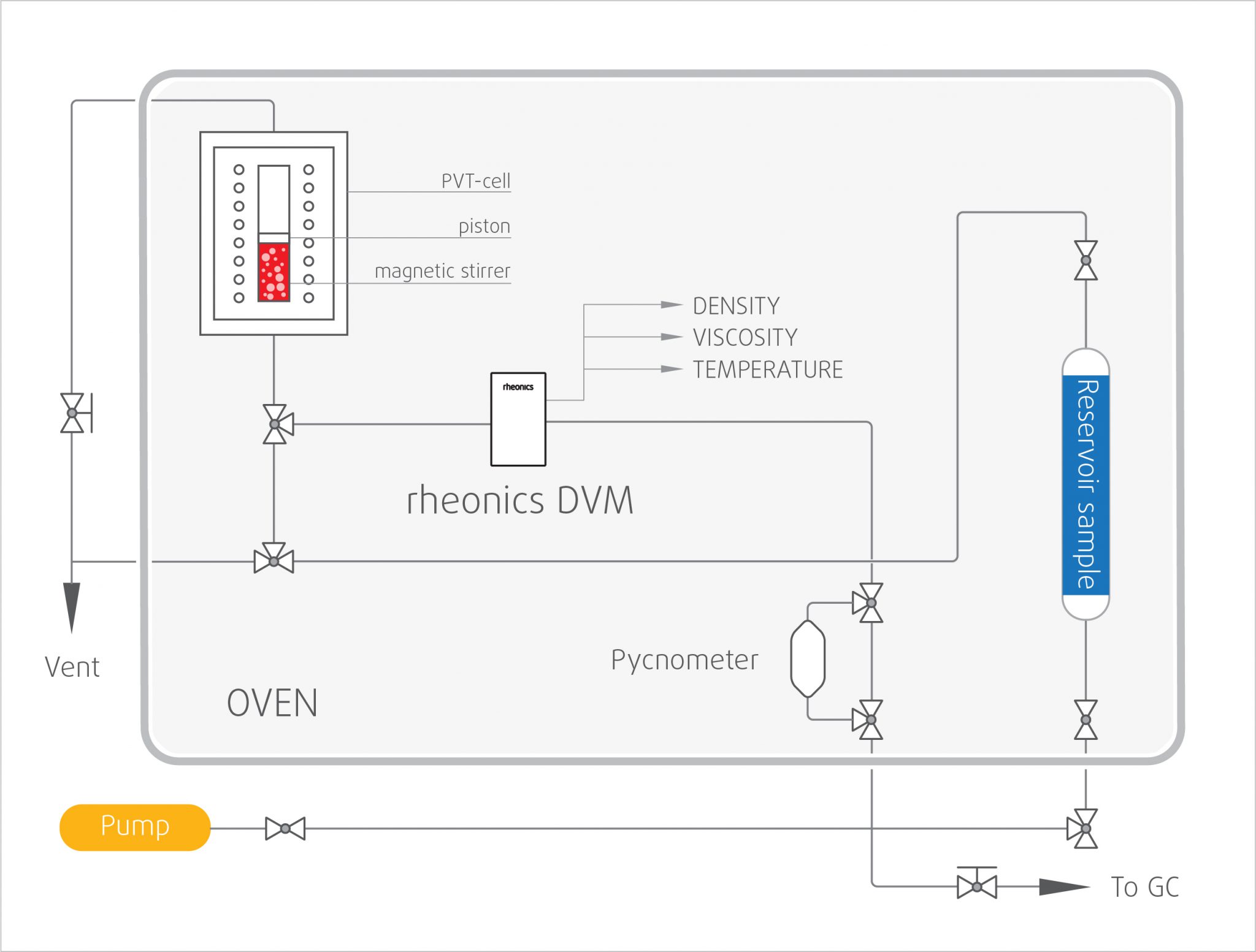 dvm pvt measurements in cell in-line, online, real-time high-pressure high-temperature viscosity & density tracking