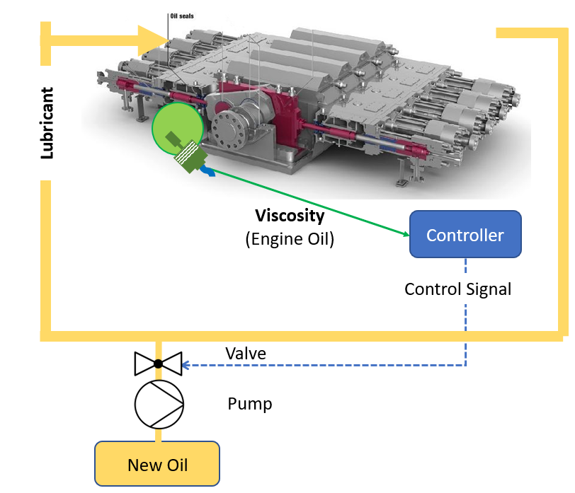 Realtime engine oil condition monitoring » rheonics and