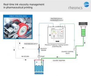 Pharmaceutical printing process control » rheonics :: viscometer and ...