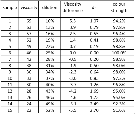 Solvent Viscosity Chart