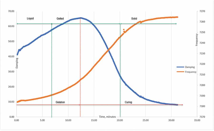 Figure 4. CureTrack curing curves of a fast-curing consumer epoxy adhesive Pacer Pt39 Z-Poxy. Plot shows the damping and frequency of the CureTrack with Liquid, Gelled and Solid-Cured phases of the adhesive.