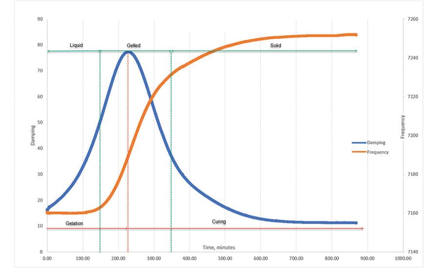 Figure 5. Curing curves of a slow-curing epoxy laminating resin with hardener in a 100:30 weight ratio. The plot shows the resin’s liquid, gelled, and solid-cured phases.