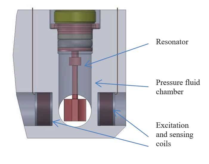 Fig 3 – Viscosity-Density sensor module design