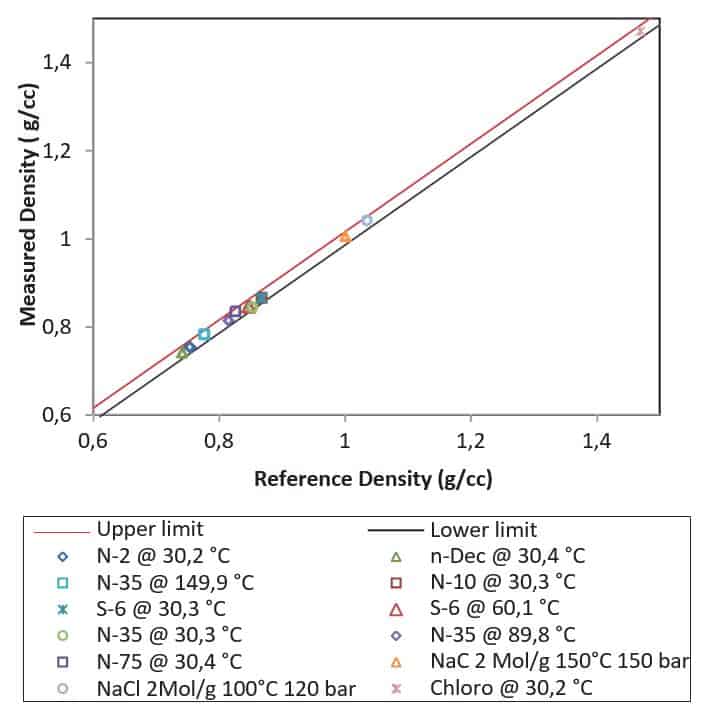 Fig 5 – Measured density of brine (2moll), N-dodecane, Cannon S-6, N-2, N-10, N-3, N-75 and chloroform