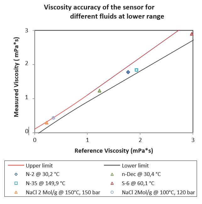 Fig 7 – Measured viscosity in the lower range of brine (2mol p. l), N-dodecane, Cannon S-6, N-2, N-10, N-35 and N-75