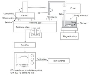유전체 CMP(Chemical Mechanical Polishing)의 화학적 및 물리적 메커니즘, In book: Advances in Chemical Mechanical Planarization(CMP), Y. Moon, 2016년 10.1016월 | DOI: 978/B0-08-100165-3.00001-2-XNUMX