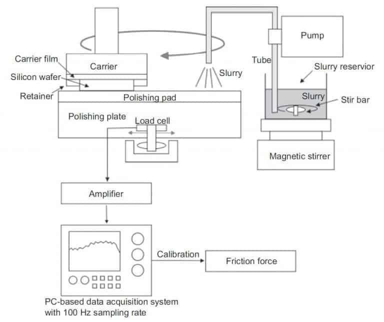 Semiconductor CMP (chemical mechanical polishing) slurry quality ...