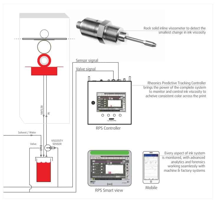 Inline viscosity measurement of starch glue for the production of