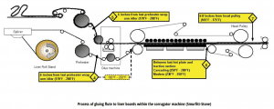 Inline viscosity measurement of starch glue for the production of ...