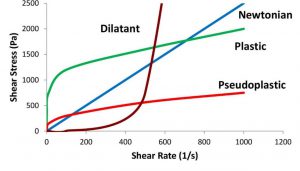 Shear stress as a function of shear rate [1]