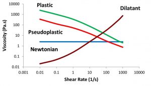 Viscosity as a function of shear rate [1]