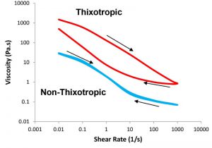 Viscosity as a function of shear rate – thixotropic and non-thixotropic behavior (arrows show increasing or decreasing shear rate) [1]