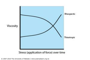 Viscosity with respect to stress over time (Thixotropic Vs Rheopectic behaviour) [2]