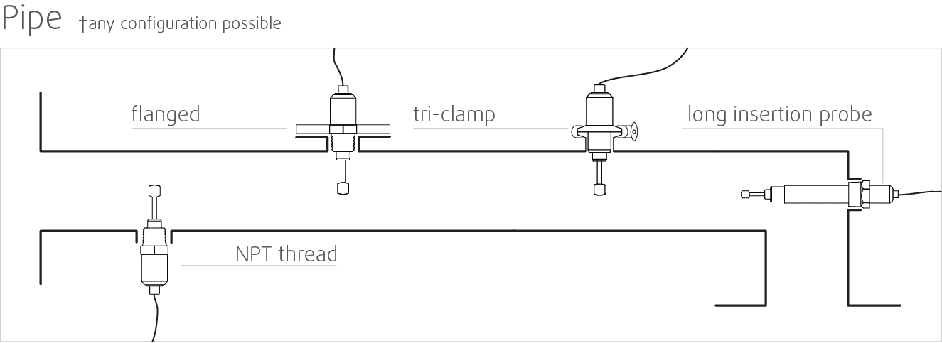 Sensor pipe mounting srd inline process viscometer density meter for food printing coating mixing grinding automotive pharmaceuticals