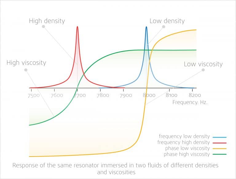 rheonics SRD » Density Meter inline online specific gravity concentration