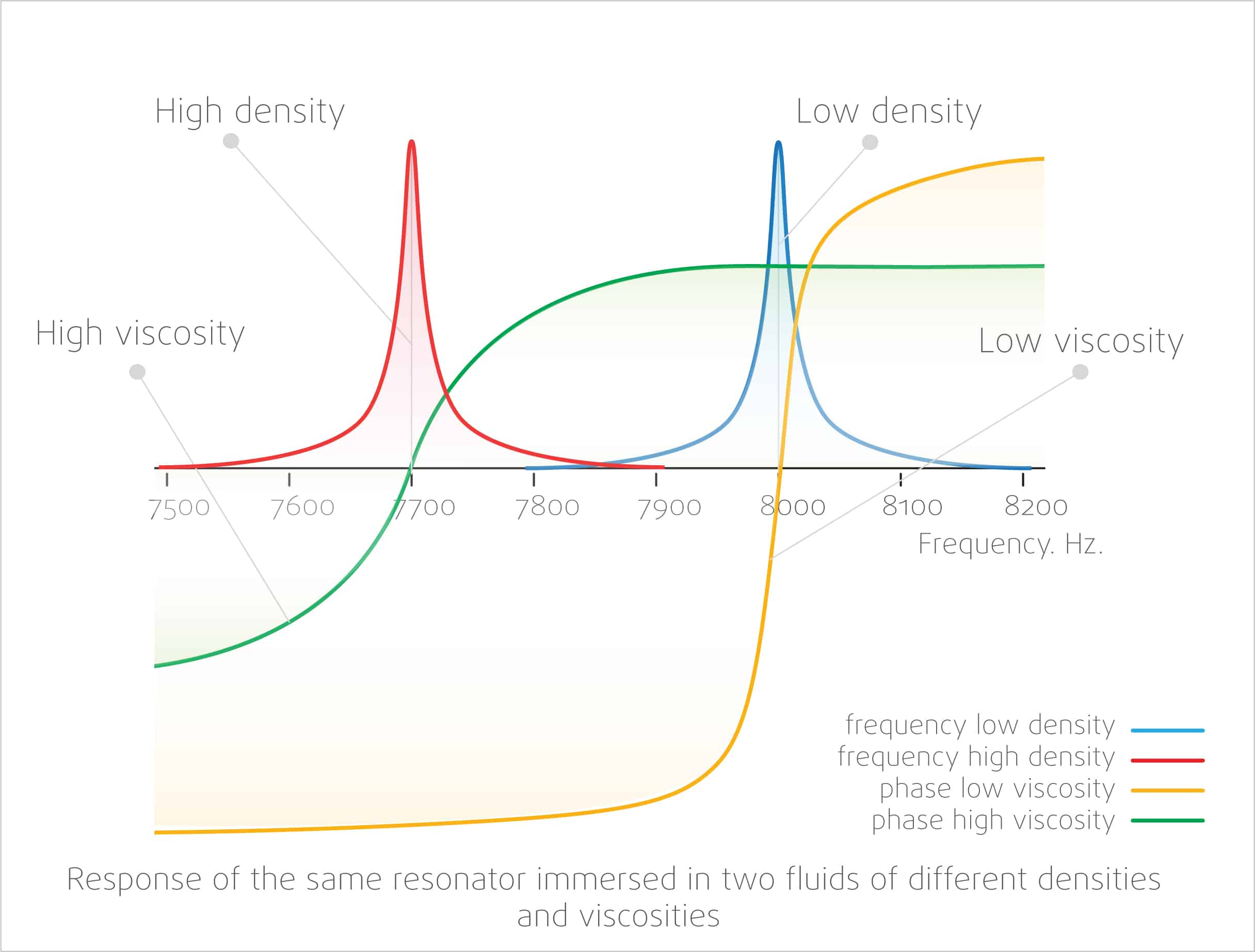SRD-operating-principle-inline-density-meter-viscometer Rheonics SRD inline density meter operating principle - shows how density is related to frequency and viscosity to the damping of the resonator