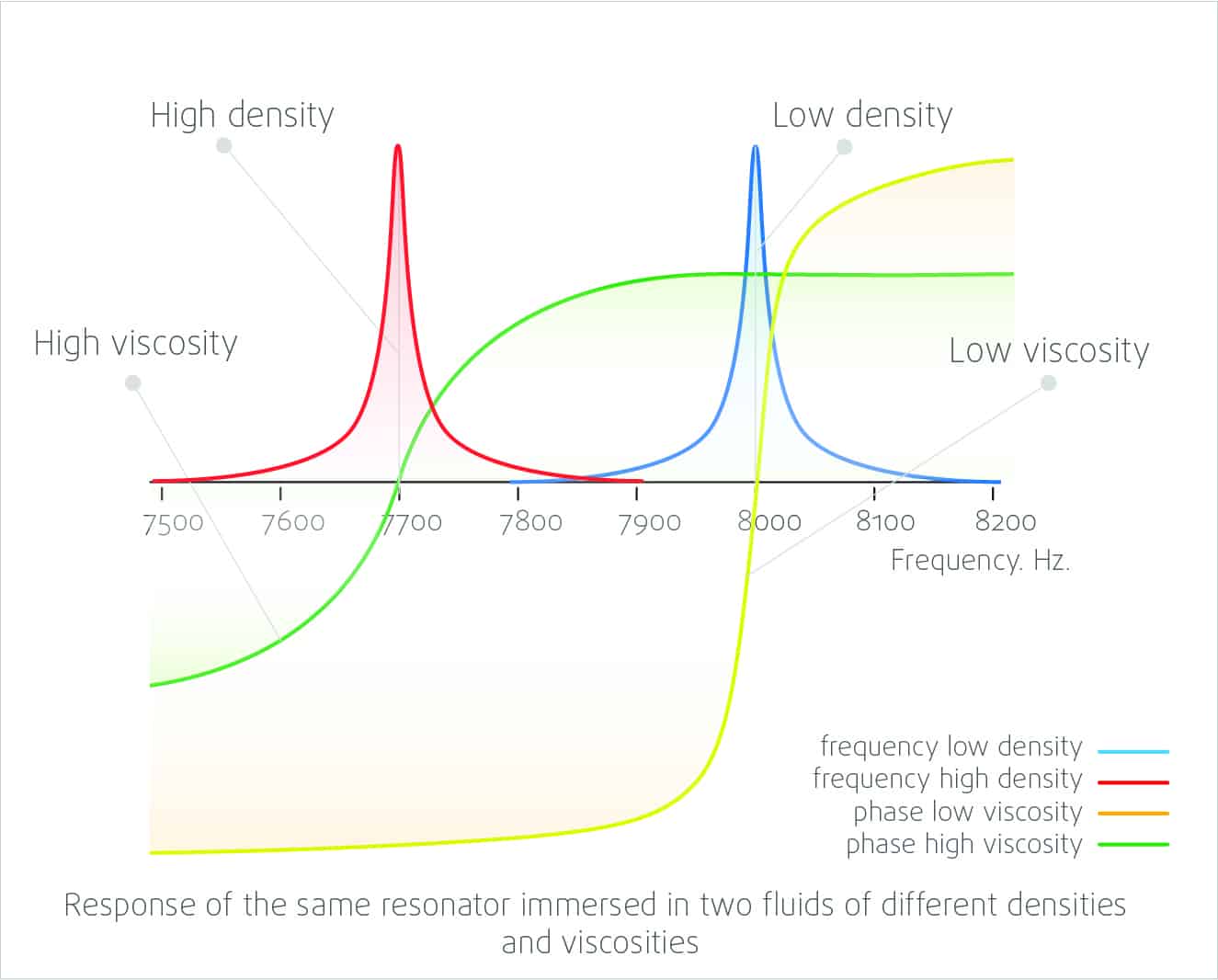 Rheonics SRD inline density meter operating principle - shows how density is related to frequency and viscosity to the damping of the resonator