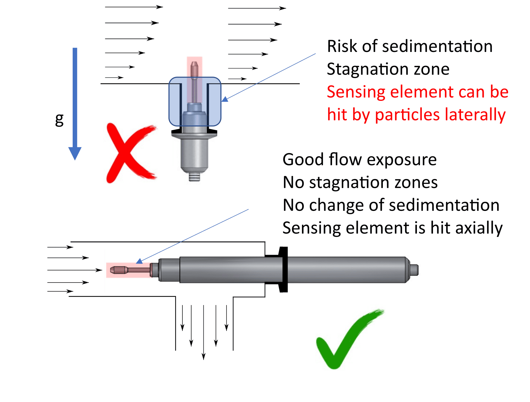 Theorical aspect - Fluid with solids installation