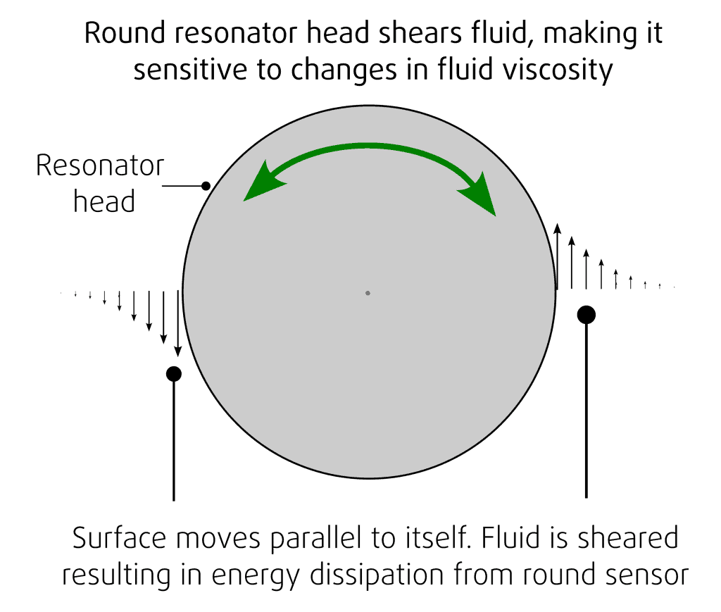 SR Torsional Resonator shearing fluid viscosity