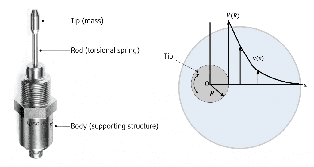 SRV Probe structure and schematic of fluid velocity interaction