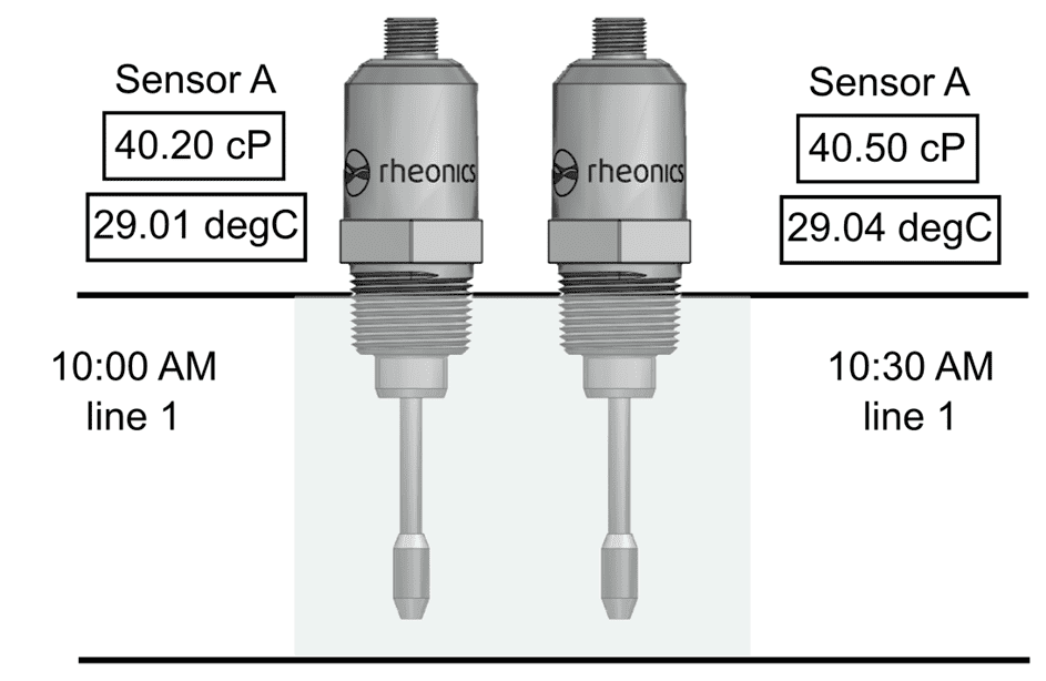 Figure 1 Repeatability test done in the SRV sensor