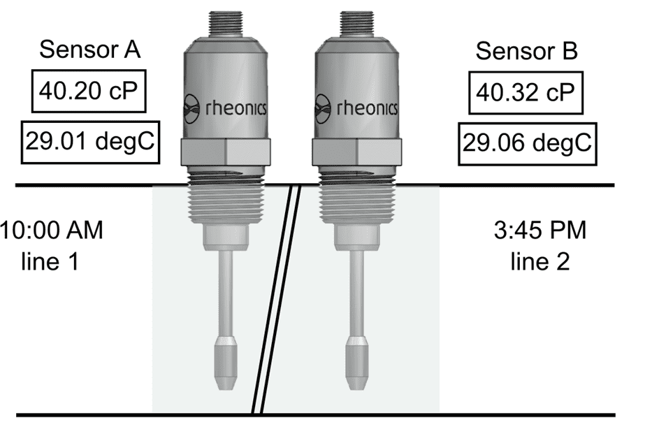 Figure 2 Reproducibility test done in the SRV sensor