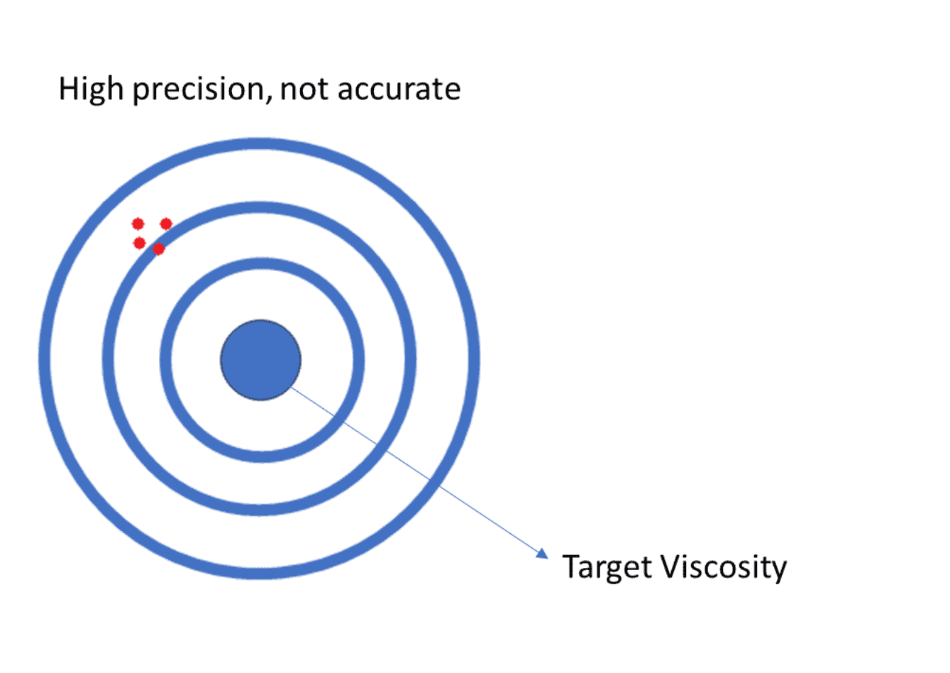 Figure 2 What is precision