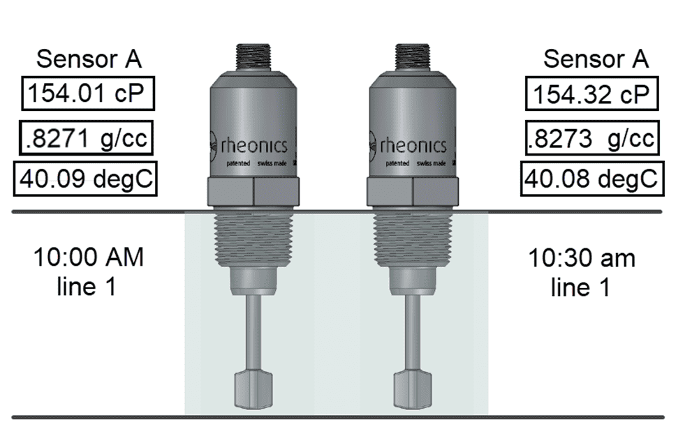 Figure 3 Repeatability test done in the SRD sensor
