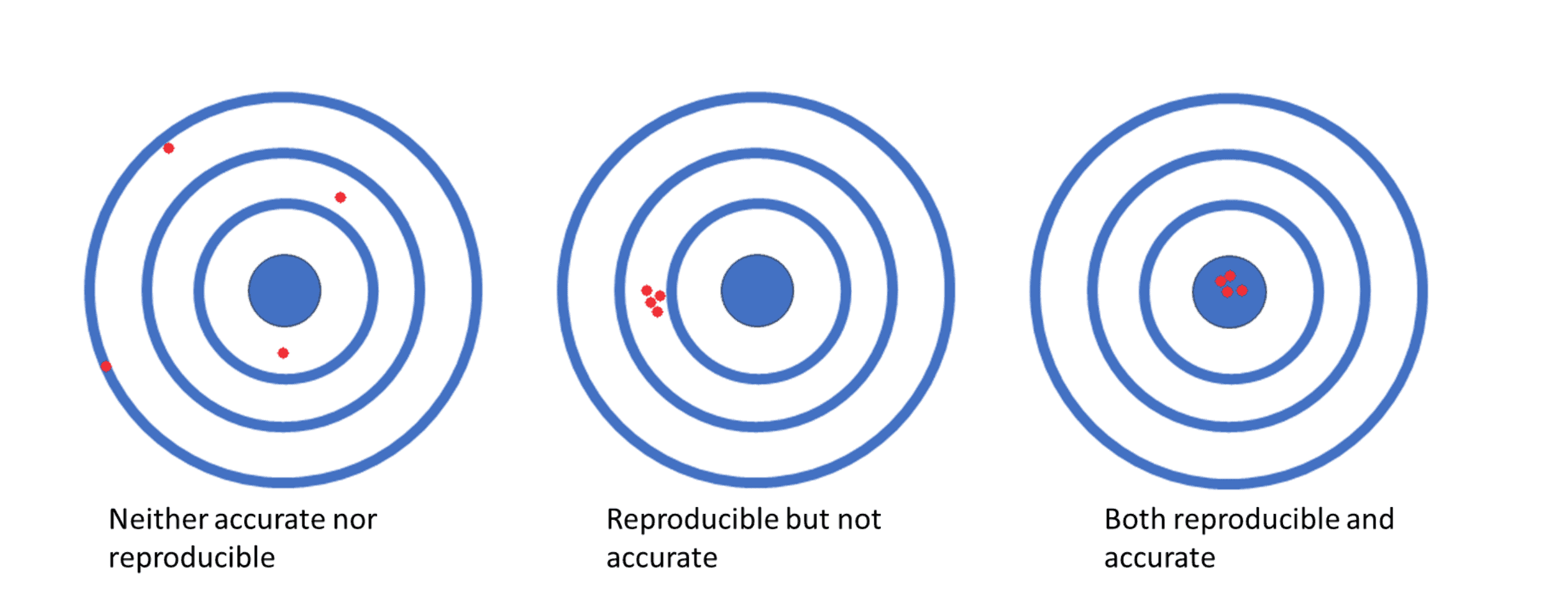 Figure 3 What is reproducibility