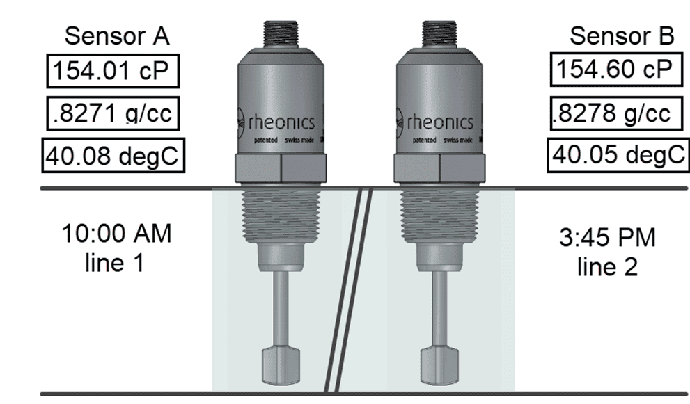 Figure 4 Reproducibility test done in the SRD sensor
