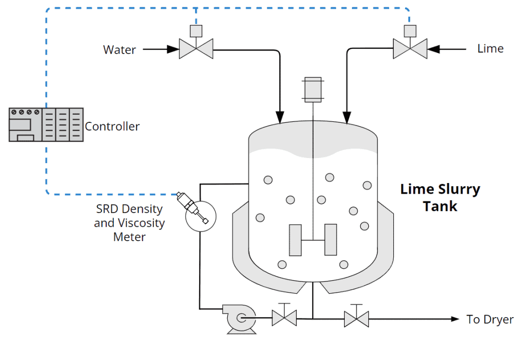 Rheonics inline process viscosity and density meter SRD for control milk of lime slurry concentration mass