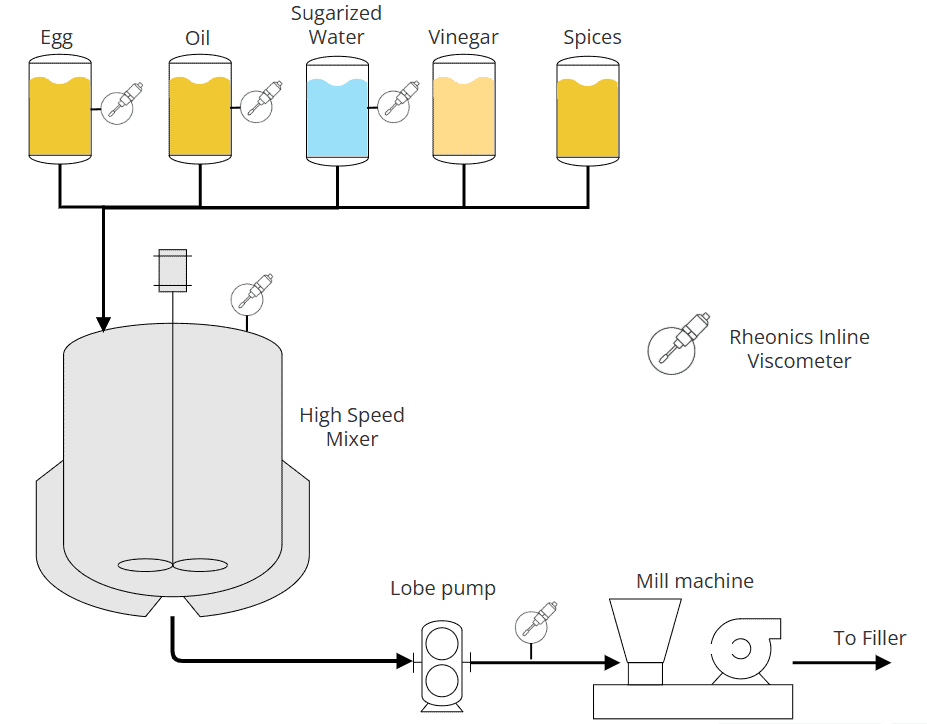 Rheonics mayonnaise industrial production process flow diagram