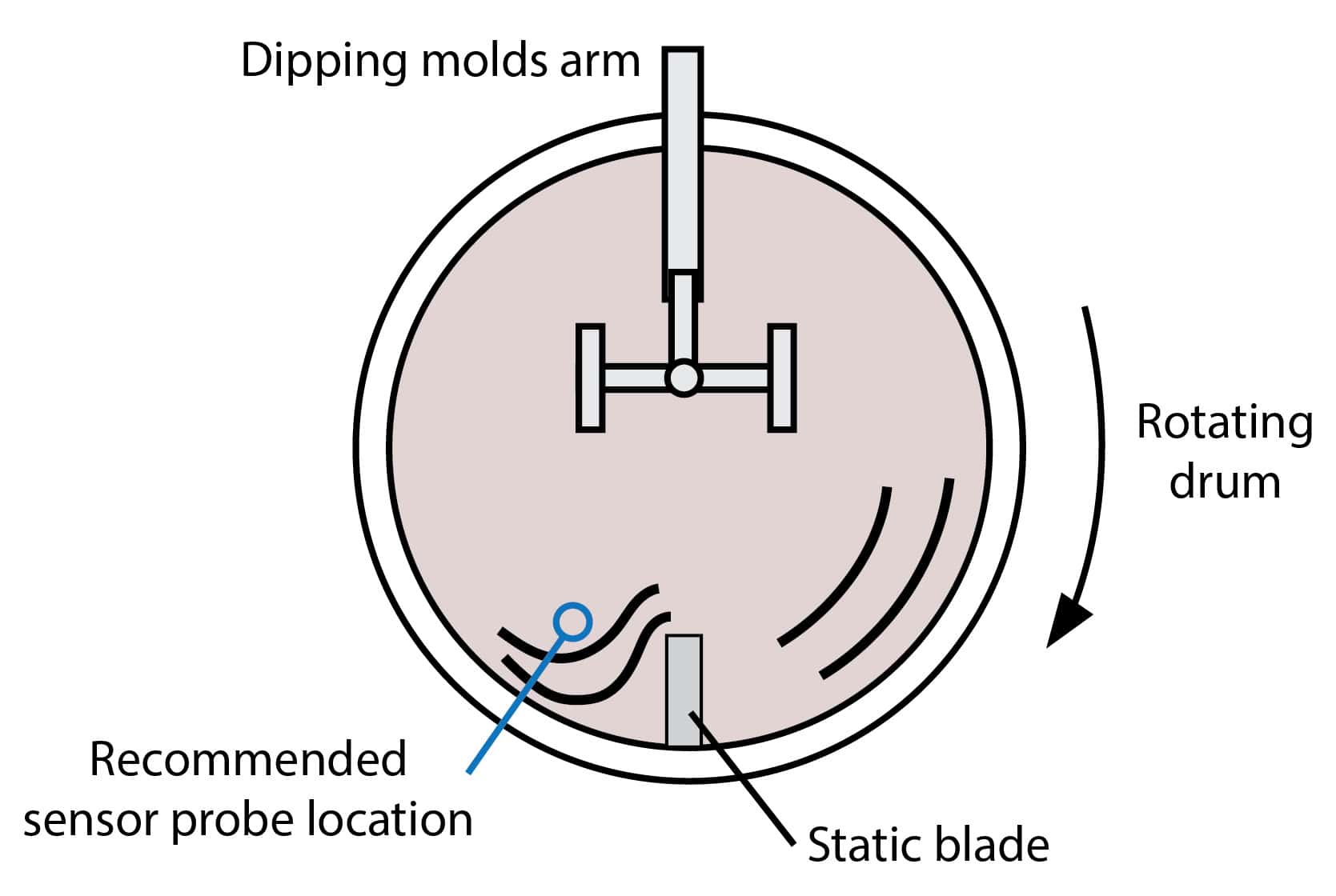 SlurryTrack Rheonics Slurry Solution » rheonics :: viscometer and ...