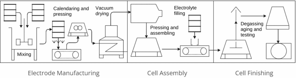 Typical cell production process includes electrode manufacturing (battery slurry mixing and manufacturing of battery electrode sheets), cell assembly (steps vary based on final cell type), and cell finishing (involves degassing, aging, and testing)