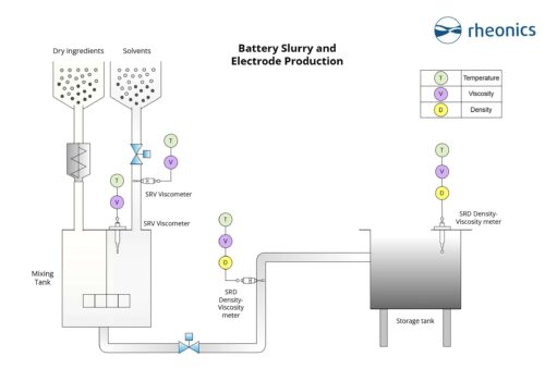 Figure 2: Simplified P&ID of Electrode manufacturing stage showing suitable installation points for the SRV and SRD.