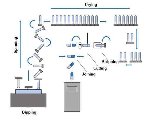 Figure 5 - Hardcaps manufacturing process diagram