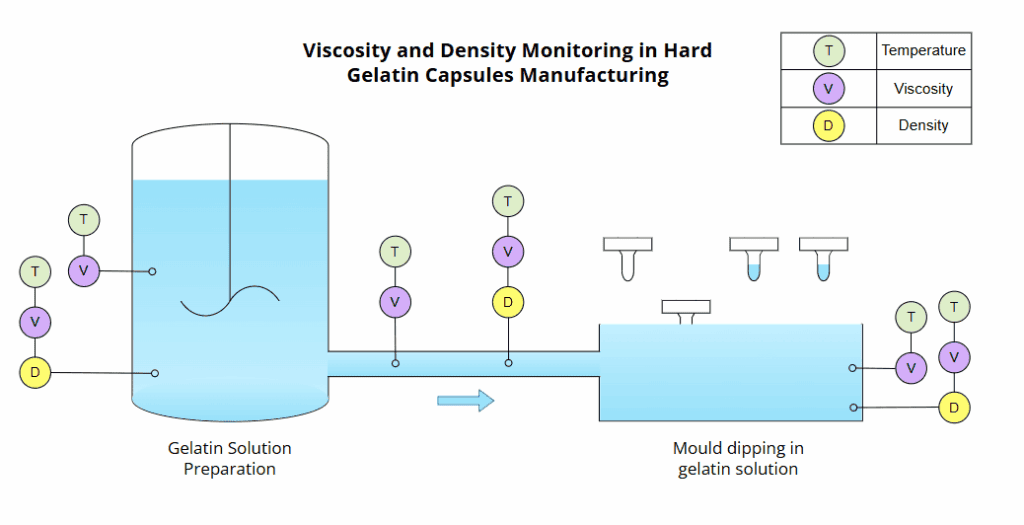 Figure 6 - Hard Gelatin Capsules manufacturing
