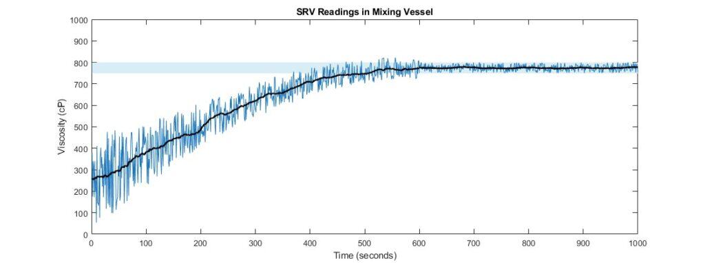 Sample viscosity data from an SRV in a mixing tank. Dark blue is the SRV measurements, black is the time-averaged data, and light blue is the setpoint tolerance envelope.