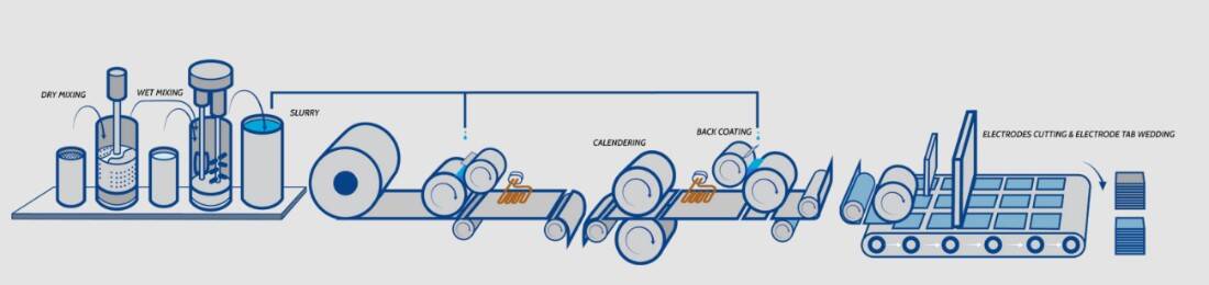 Electrode manufacturing process (left to right): Incoming raw materials, mixing, storing, coating, slitting.
