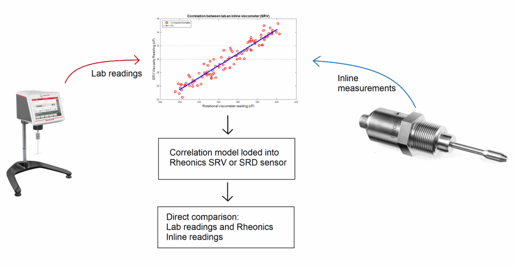 Process for achieving direct comparison between lab instruments and Rheonics inline viscometer and density meters.