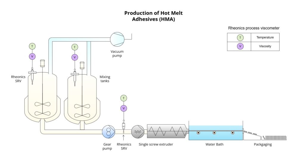Figure 3: Hotmelt adhesive production process example and monitoring of viscosity and temperature points