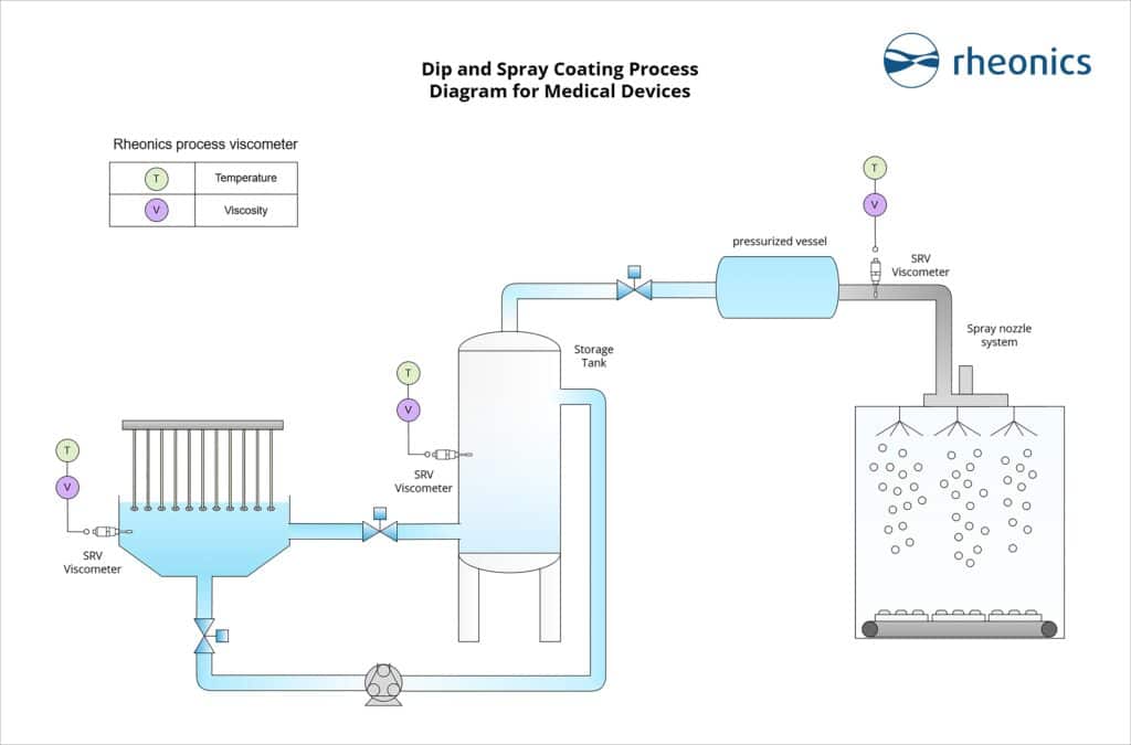 Figure 12: Dip and spray coating process scaled