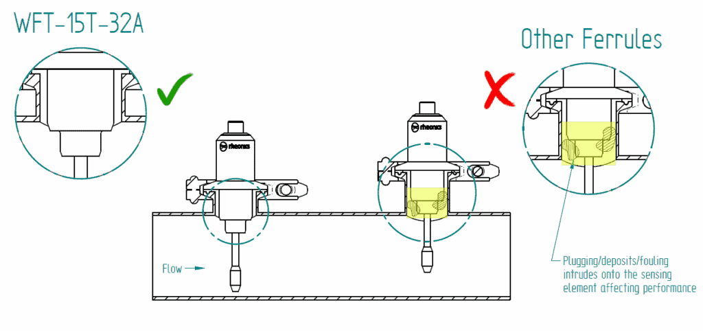 Figure 15: Inline installation of WFT-15T for Type-SR X3/X5-15T probes