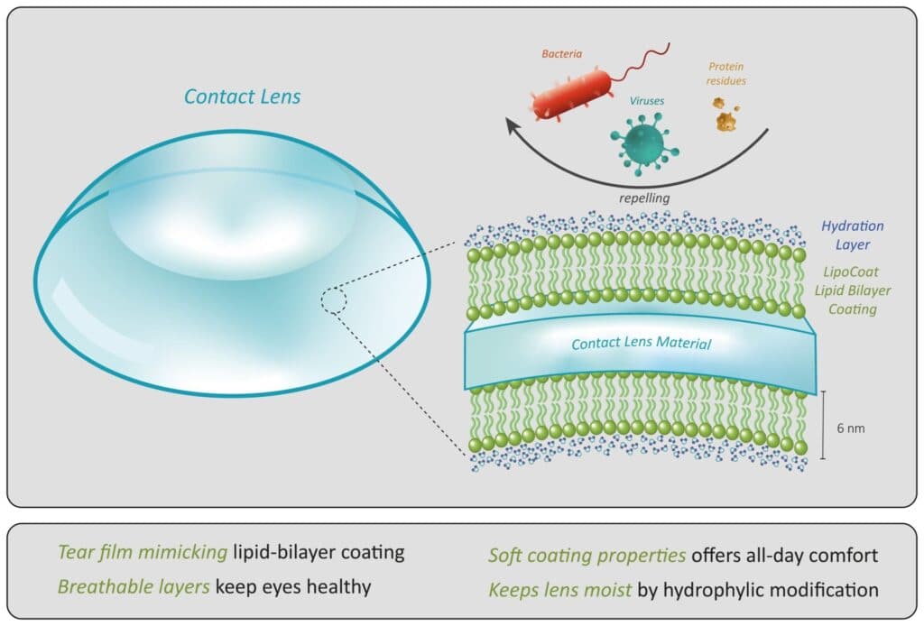 Figure 7: LipoCoat-coated contact lenses prevent contamination and the buildup of bacteria.
